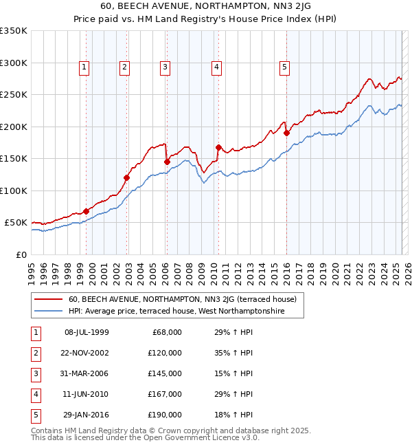 60, BEECH AVENUE, NORTHAMPTON, NN3 2JG: Price paid vs HM Land Registry's House Price Index