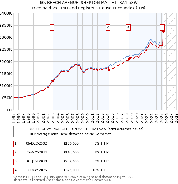 60, BEECH AVENUE, SHEPTON MALLET, BA4 5XW: Price paid vs HM Land Registry's House Price Index