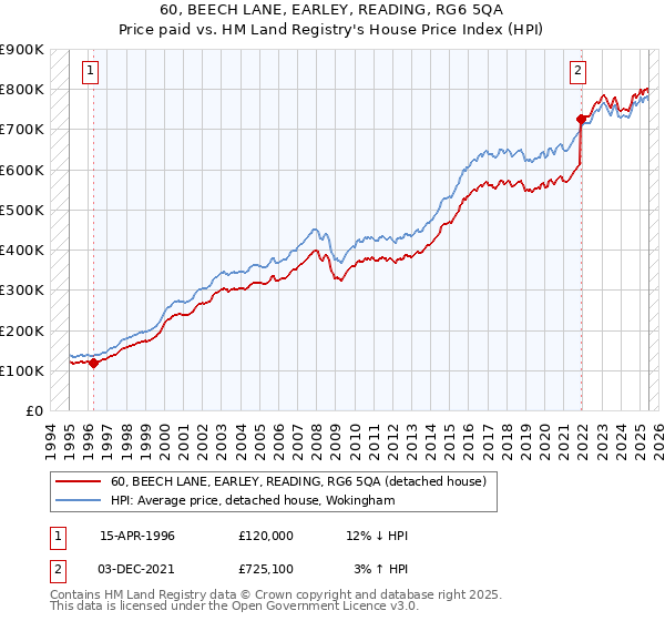 60, BEECH LANE, EARLEY, READING, RG6 5QA: Price paid vs HM Land Registry's House Price Index