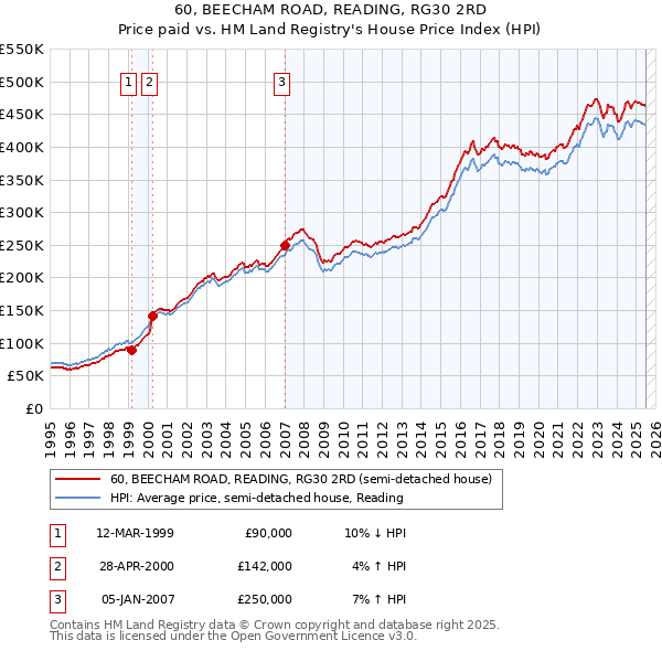 60, BEECHAM ROAD, READING, RG30 2RD: Price paid vs HM Land Registry's House Price Index