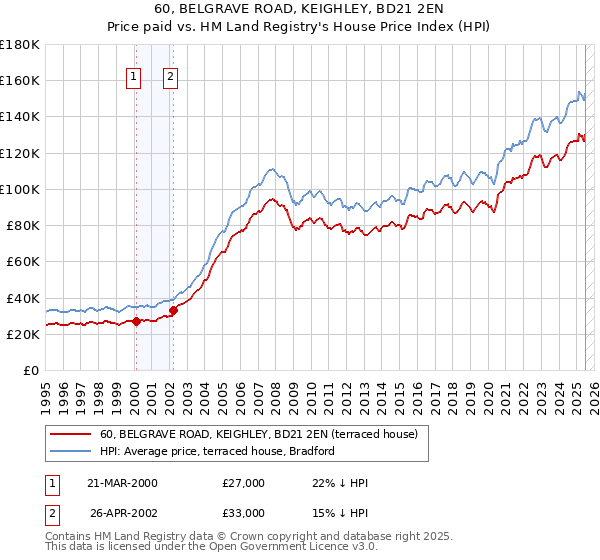 60, BELGRAVE ROAD, KEIGHLEY, BD21 2EN: Price paid vs HM Land Registry's House Price Index
