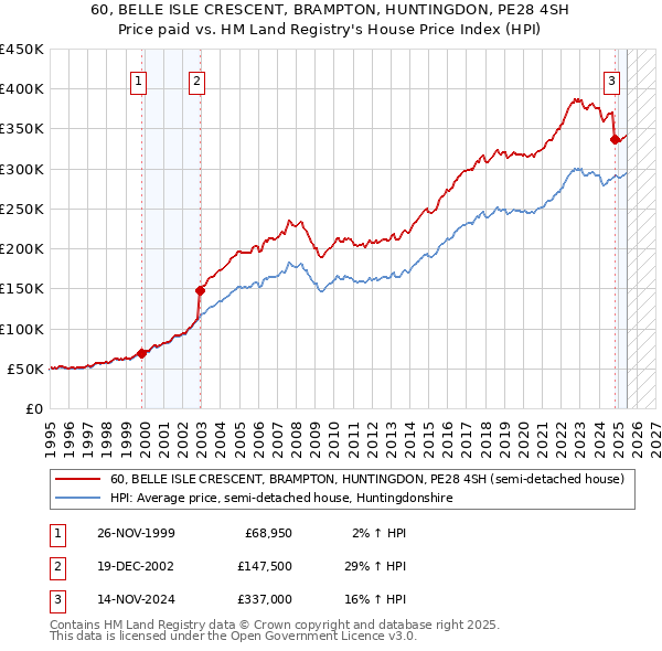 60, BELLE ISLE CRESCENT, BRAMPTON, HUNTINGDON, PE28 4SH: Price paid vs HM Land Registry's House Price Index