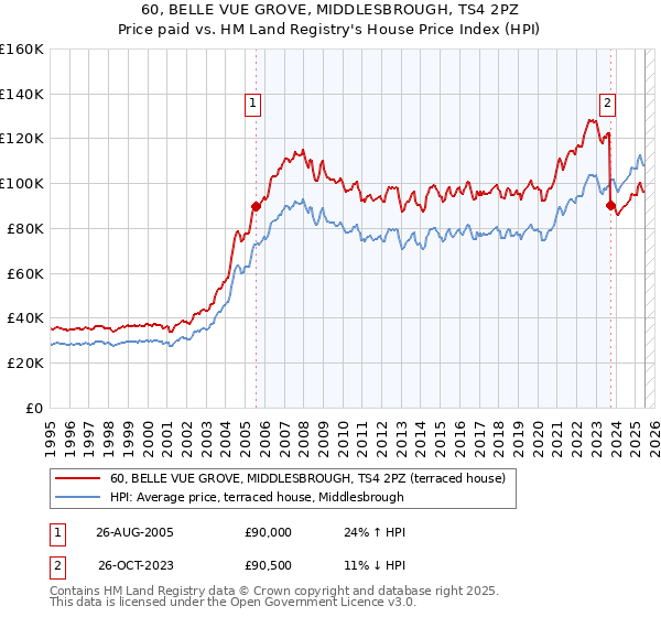 60, BELLE VUE GROVE, MIDDLESBROUGH, TS4 2PZ: Price paid vs HM Land Registry's House Price Index