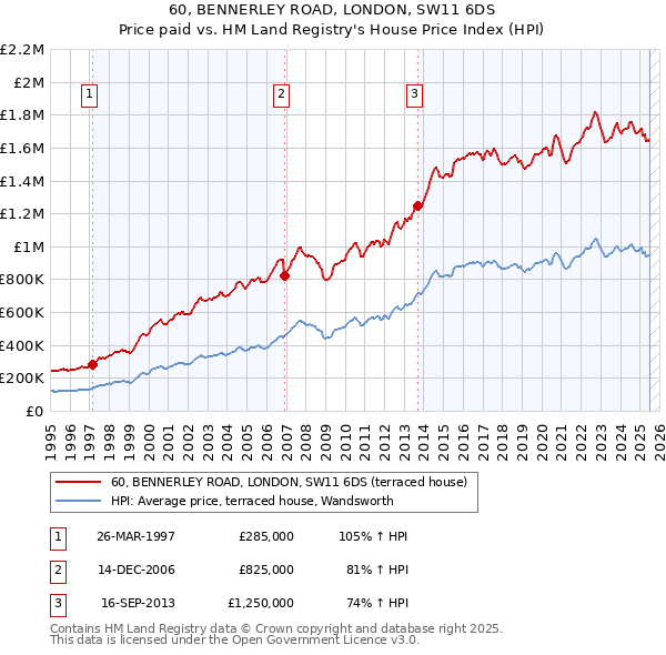 60, BENNERLEY ROAD, LONDON, SW11 6DS: Price paid vs HM Land Registry's House Price Index