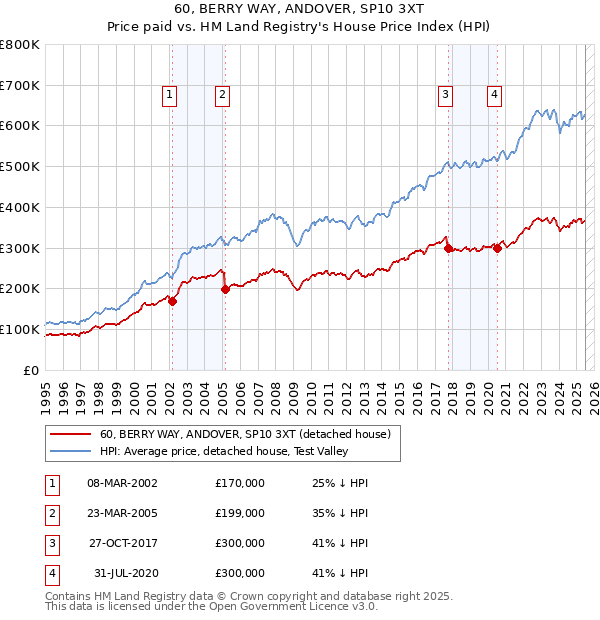 60, BERRY WAY, ANDOVER, SP10 3XT: Price paid vs HM Land Registry's House Price Index