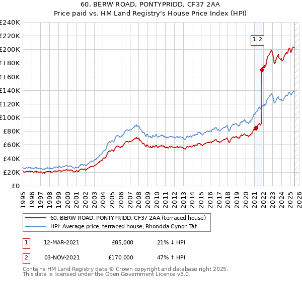 60, BERW ROAD, PONTYPRIDD, CF37 2AA: Price paid vs HM Land Registry's House Price Index