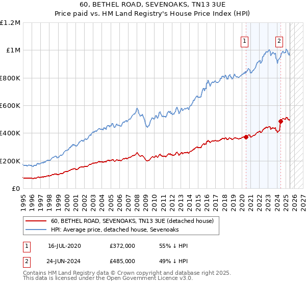 60, BETHEL ROAD, SEVENOAKS, TN13 3UE: Price paid vs HM Land Registry's House Price Index