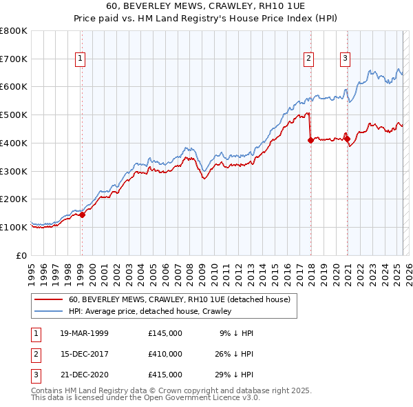 60, BEVERLEY MEWS, CRAWLEY, RH10 1UE: Price paid vs HM Land Registry's House Price Index