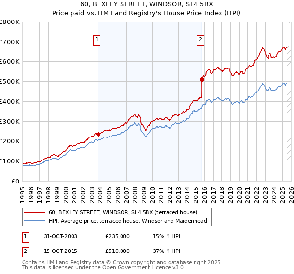 60, BEXLEY STREET, WINDSOR, SL4 5BX: Price paid vs HM Land Registry's House Price Index