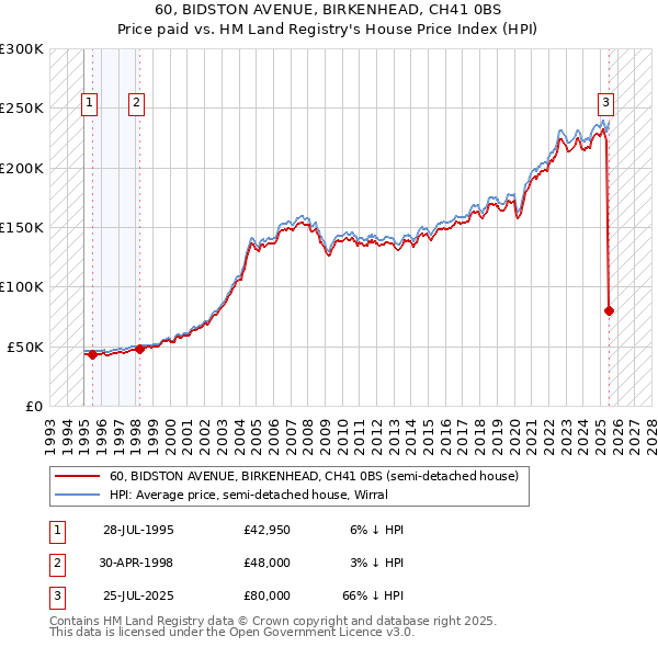60, BIDSTON AVENUE, BIRKENHEAD, CH41 0BS: Price paid vs HM Land Registry's House Price Index