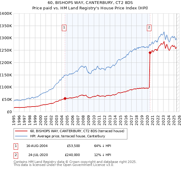 60, BISHOPS WAY, CANTERBURY, CT2 8DS: Price paid vs HM Land Registry's House Price Index