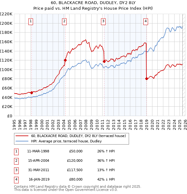 60, BLACKACRE ROAD, DUDLEY, DY2 8LY: Price paid vs HM Land Registry's House Price Index