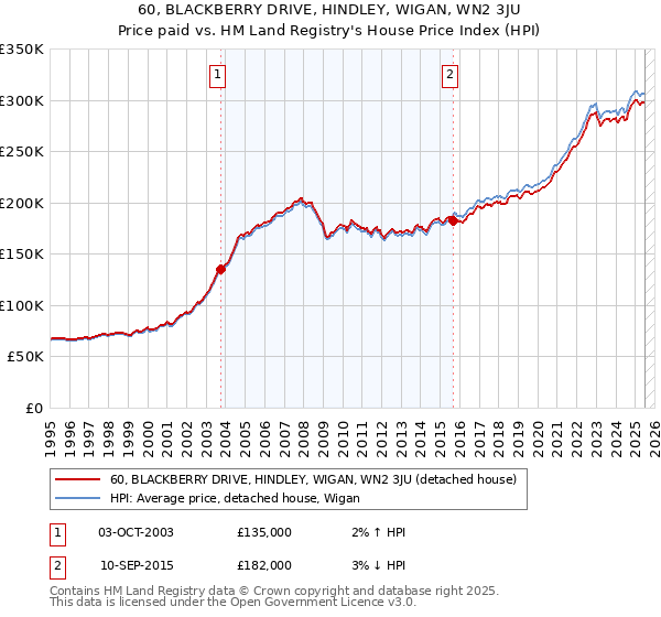 60, BLACKBERRY DRIVE, HINDLEY, WIGAN, WN2 3JU: Price paid vs HM Land Registry's House Price Index