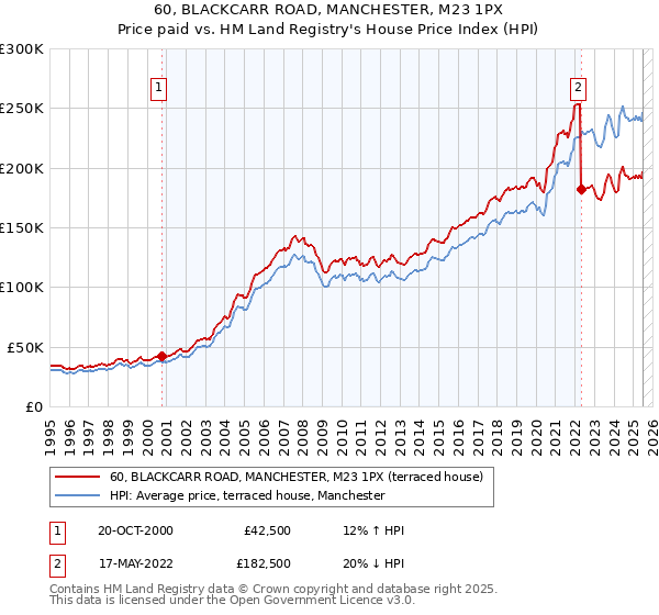 60, BLACKCARR ROAD, MANCHESTER, M23 1PX: Price paid vs HM Land Registry's House Price Index