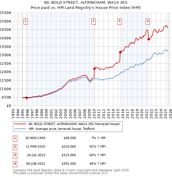 60, BOLD STREET, ALTRINCHAM, WA14 2ES: Price paid vs HM Land Registry's House Price Index