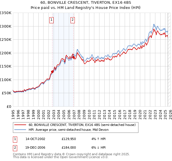 60, BONVILLE CRESCENT, TIVERTON, EX16 4BS: Price paid vs HM Land Registry's House Price Index