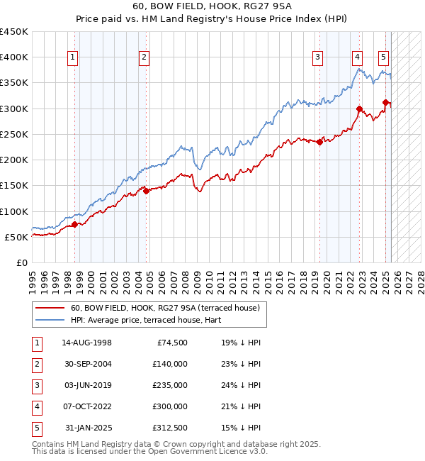60, BOW FIELD, HOOK, RG27 9SA: Price paid vs HM Land Registry's House Price Index