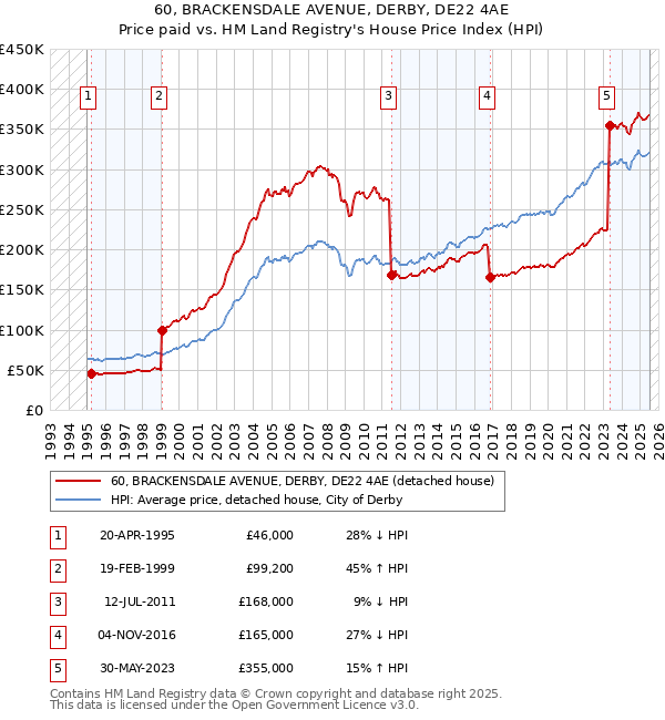 60, BRACKENSDALE AVENUE, DERBY, DE22 4AE: Price paid vs HM Land Registry's House Price Index