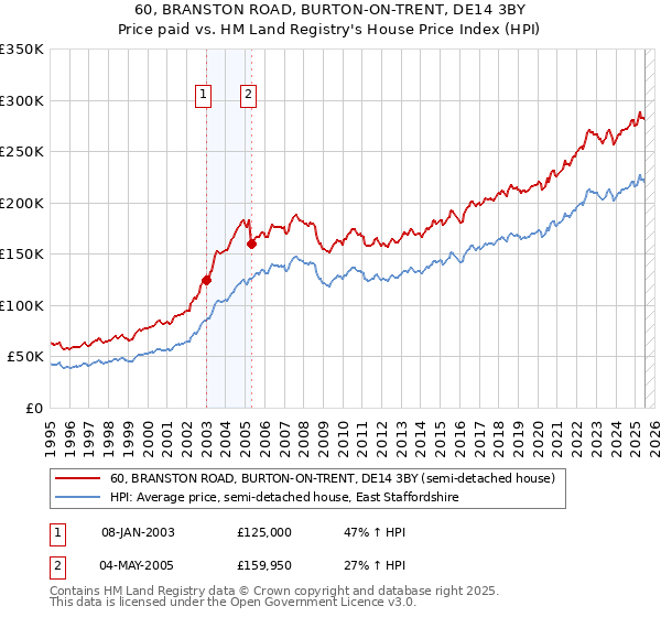 60, BRANSTON ROAD, BURTON-ON-TRENT, DE14 3BY: Price paid vs HM Land Registry's House Price Index