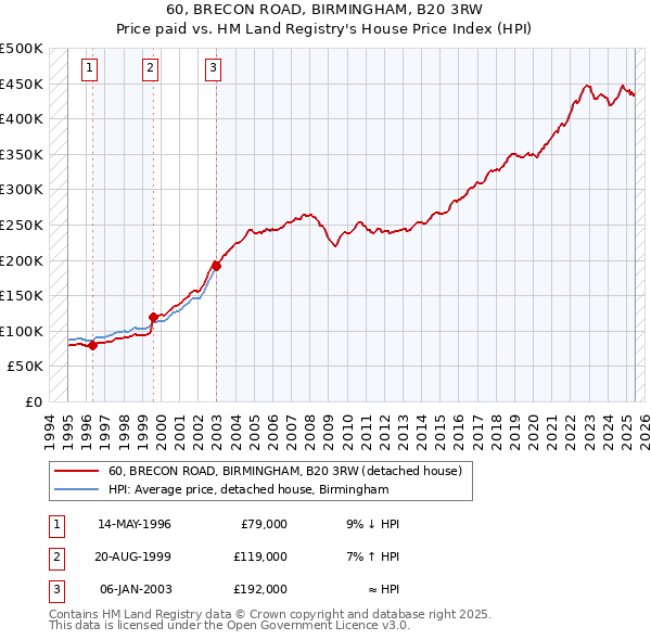60, BRECON ROAD, BIRMINGHAM, B20 3RW: Price paid vs HM Land Registry's House Price Index