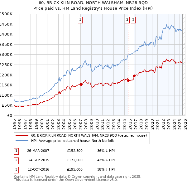 60, BRICK KILN ROAD, NORTH WALSHAM, NR28 9QD: Price paid vs HM Land Registry's House Price Index