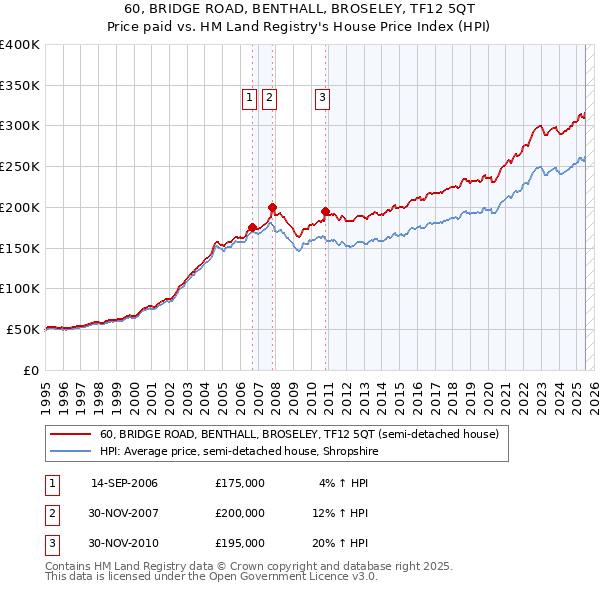 60, BRIDGE ROAD, BENTHALL, BROSELEY, TF12 5QT: Price paid vs HM Land Registry's House Price Index
