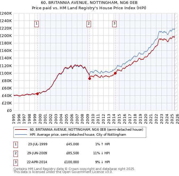 60, BRITANNIA AVENUE, NOTTINGHAM, NG6 0EB: Price paid vs HM Land Registry's House Price Index