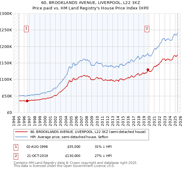60, BROOKLANDS AVENUE, LIVERPOOL, L22 3XZ: Price paid vs HM Land Registry's House Price Index