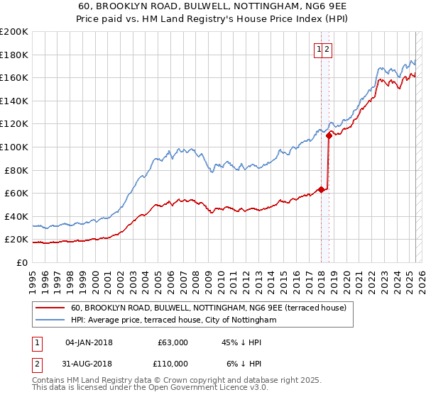 60, BROOKLYN ROAD, BULWELL, NOTTINGHAM, NG6 9EE: Price paid vs HM Land Registry's House Price Index