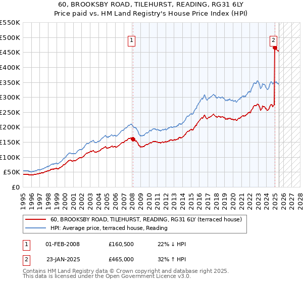 60, BROOKSBY ROAD, TILEHURST, READING, RG31 6LY: Price paid vs HM Land Registry's House Price Index