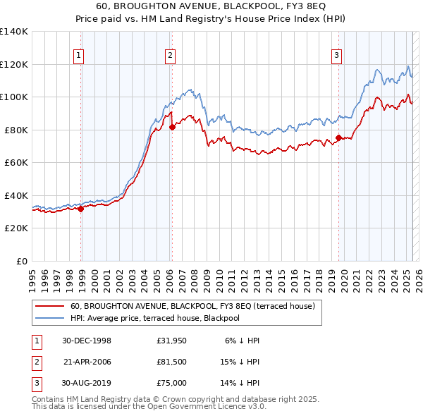 60, BROUGHTON AVENUE, BLACKPOOL, FY3 8EQ: Price paid vs HM Land Registry's House Price Index