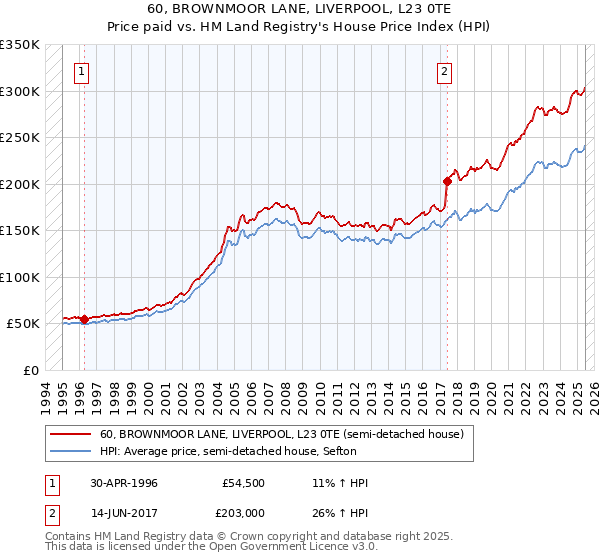 60, BROWNMOOR LANE, LIVERPOOL, L23 0TE: Price paid vs HM Land Registry's House Price Index