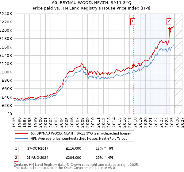 60, BRYNAU WOOD, NEATH, SA11 3YQ: Price paid vs HM Land Registry's House Price Index