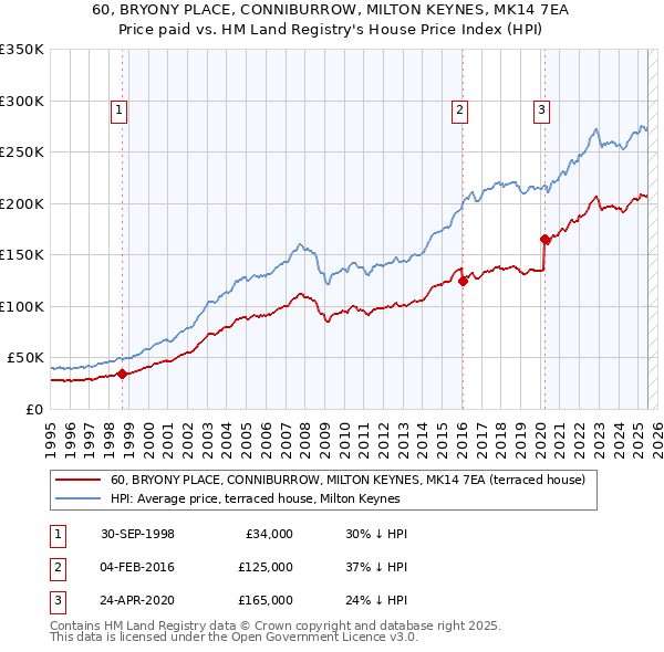 60, BRYONY PLACE, CONNIBURROW, MILTON KEYNES, MK14 7EA: Price paid vs HM Land Registry's House Price Index