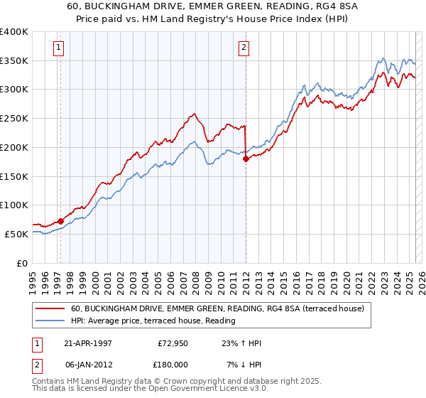 60, BUCKINGHAM DRIVE, EMMER GREEN, READING, RG4 8SA: Price paid vs HM Land Registry's House Price Index