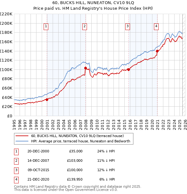 60, BUCKS HILL, NUNEATON, CV10 9LQ: Price paid vs HM Land Registry's House Price Index