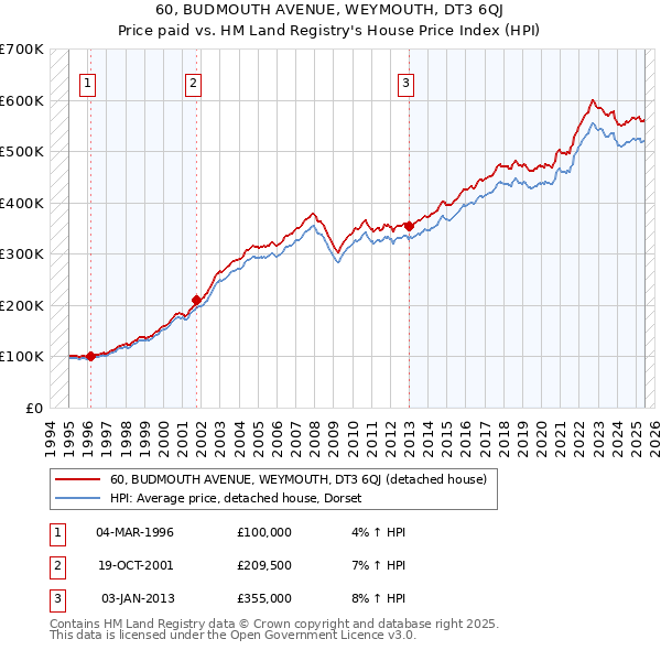60, BUDMOUTH AVENUE, WEYMOUTH, DT3 6QJ: Price paid vs HM Land Registry's House Price Index