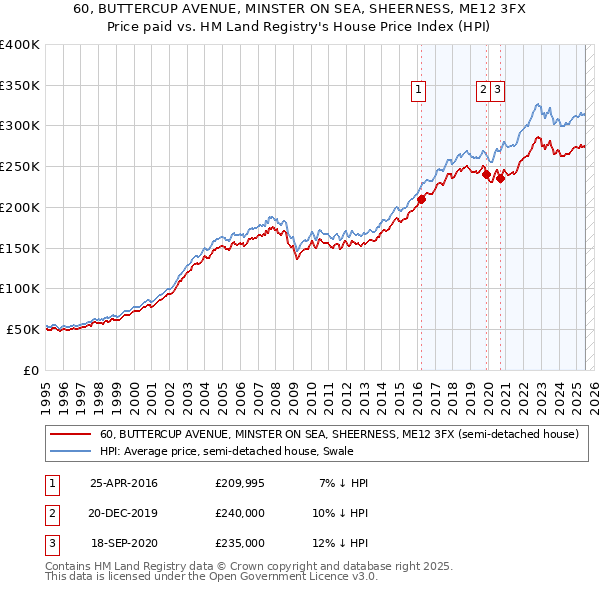60, BUTTERCUP AVENUE, MINSTER ON SEA, SHEERNESS, ME12 3FX: Price paid vs HM Land Registry's House Price Index