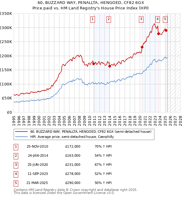 60, BUZZARD WAY, PENALLTA, HENGOED, CF82 6GX: Price paid vs HM Land Registry's House Price Index