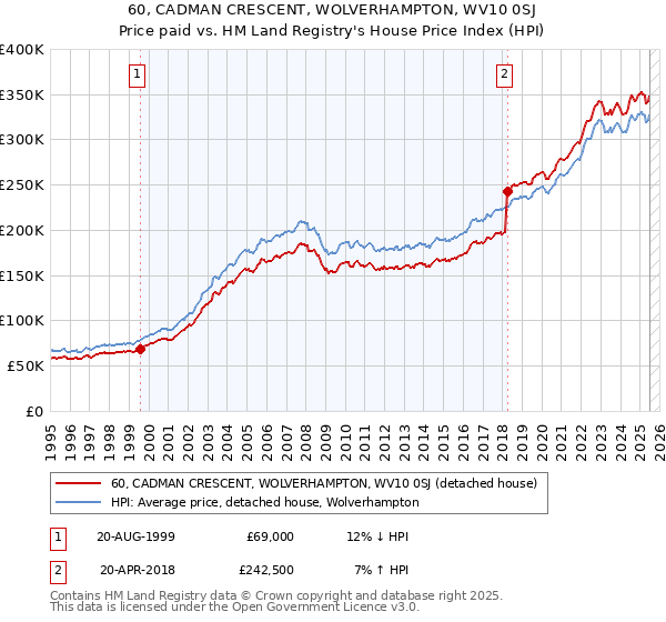 60, CADMAN CRESCENT, WOLVERHAMPTON, WV10 0SJ: Price paid vs HM Land Registry's House Price Index