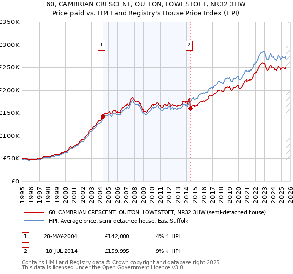 60, CAMBRIAN CRESCENT, OULTON, LOWESTOFT, NR32 3HW: Price paid vs HM Land Registry's House Price Index