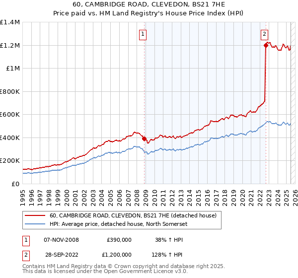60, CAMBRIDGE ROAD, CLEVEDON, BS21 7HE: Price paid vs HM Land Registry's House Price Index