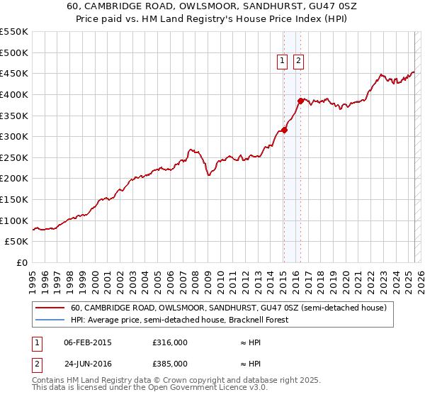 60, CAMBRIDGE ROAD, OWLSMOOR, SANDHURST, GU47 0SZ: Price paid vs HM Land Registry's House Price Index