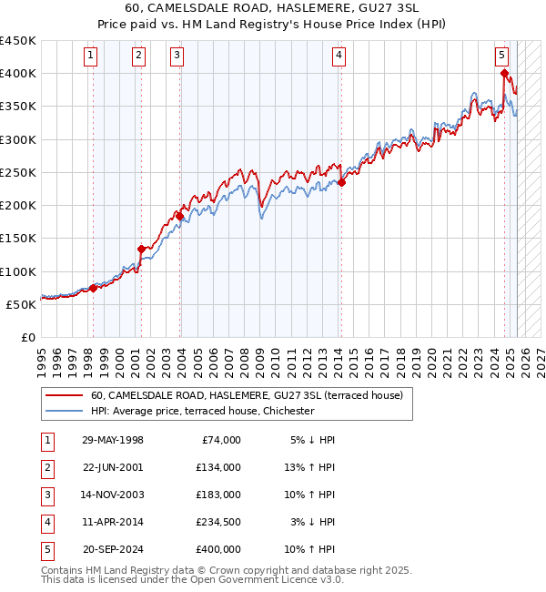 60, CAMELSDALE ROAD, HASLEMERE, GU27 3SL: Price paid vs HM Land Registry's House Price Index