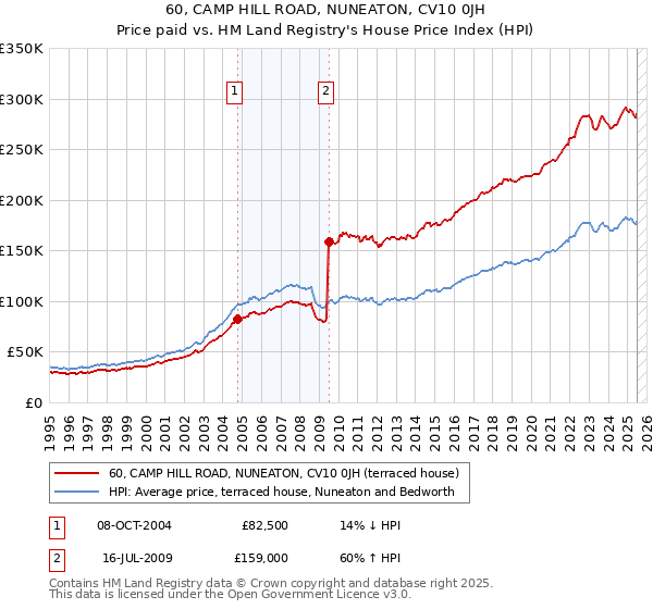 60, CAMP HILL ROAD, NUNEATON, CV10 0JH: Price paid vs HM Land Registry's House Price Index