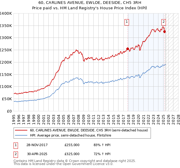 60, CARLINES AVENUE, EWLOE, DEESIDE, CH5 3RH: Price paid vs HM Land Registry's House Price Index