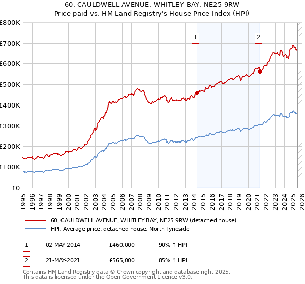 60, CAULDWELL AVENUE, WHITLEY BAY, NE25 9RW: Price paid vs HM Land Registry's House Price Index