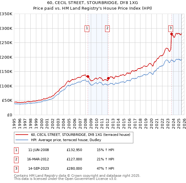 60, CECIL STREET, STOURBRIDGE, DY8 1XG: Price paid vs HM Land Registry's House Price Index
