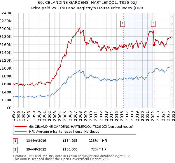 60, CELANDINE GARDENS, HARTLEPOOL, TS26 0ZJ: Price paid vs HM Land Registry's House Price Index