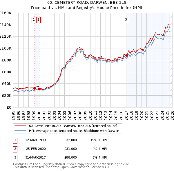 60, CEMETERY ROAD, DARWEN, BB3 2LS: Price paid vs HM Land Registry's House Price Index